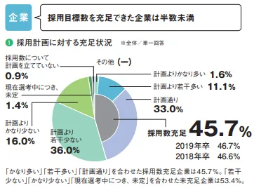 採用計画に対する充足状況グラフ