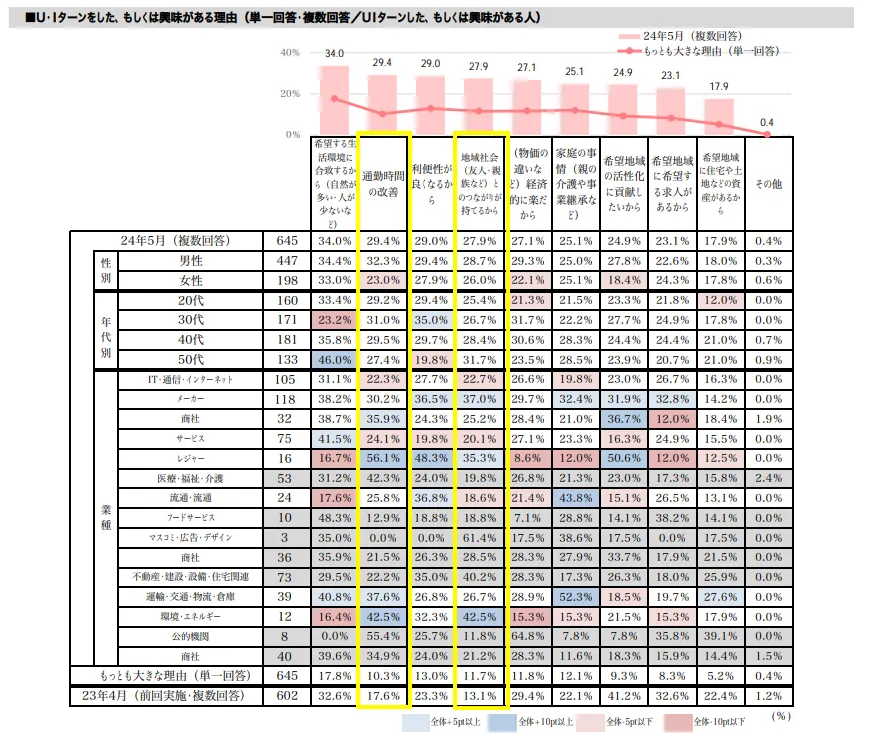 転職活動の定点調査（2024年5月）