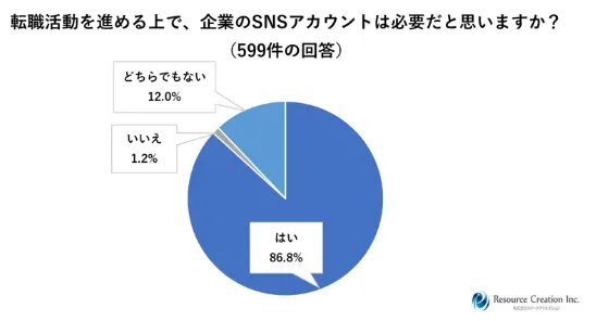 転職活動を進める上で、企業のSNSアカウントは必要だと思いますか？に対するアンケート調査