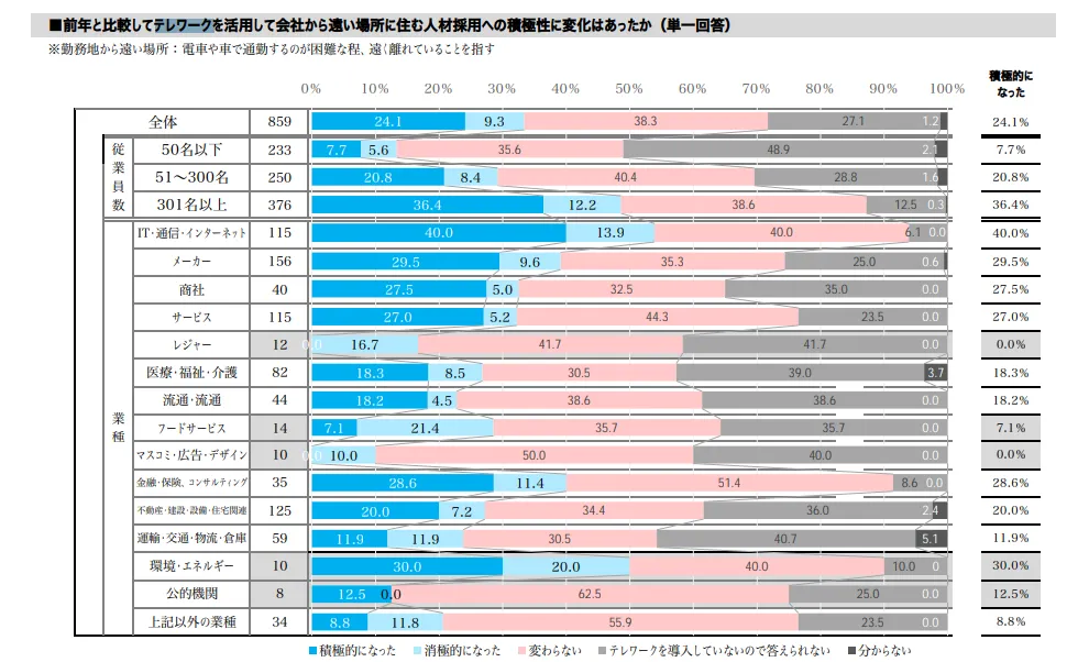 転職活動の定点調査（2024年5月）