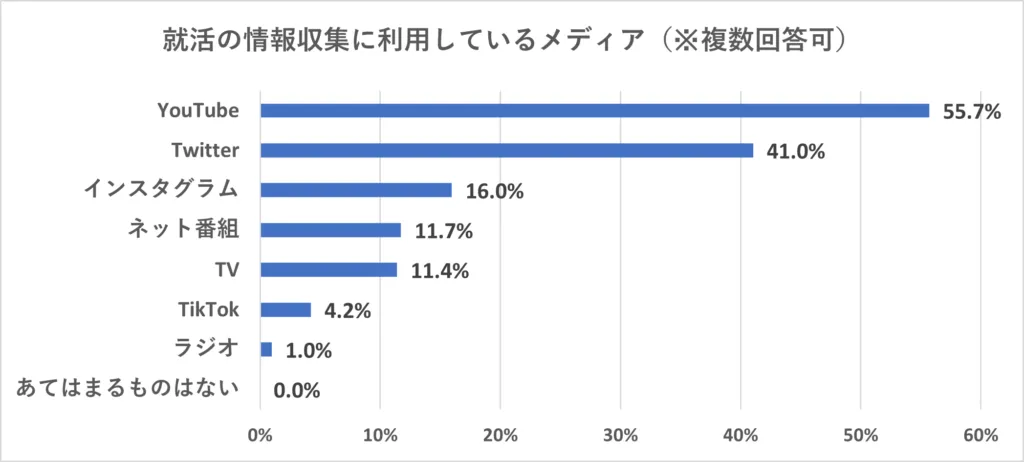 就活の情報収集に利用しているメディアのグラフ