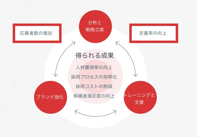 採用コンサルティングのサービス内容