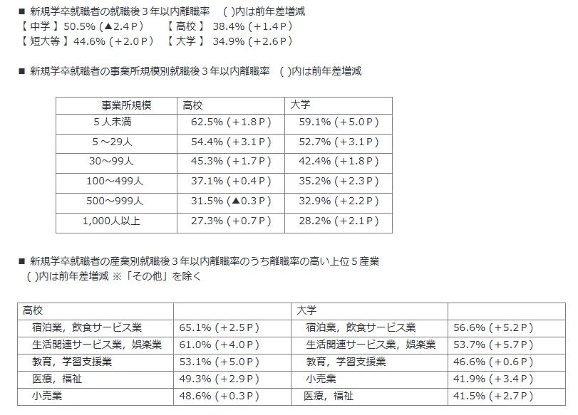 新規学卒就職者の就職後3年以内離職率