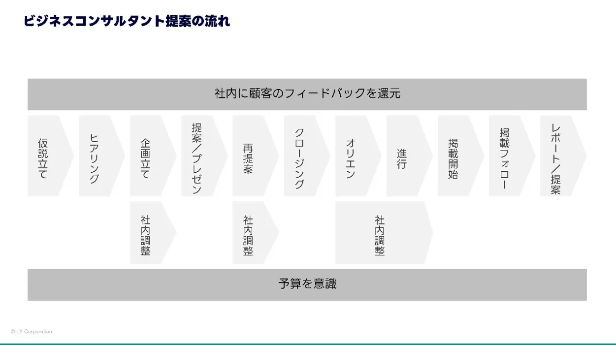 LINEヤフー新卒採用 ビジネスコンサルタント職種説明資料