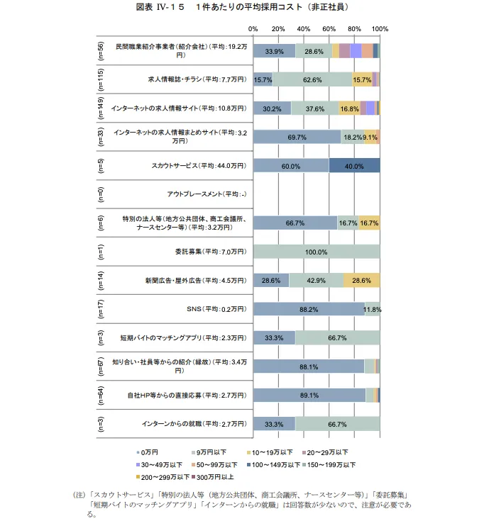 令和3年度厚生労働省委託調査 | 採用における人材サービスの利用に関するアンケート調査報告書