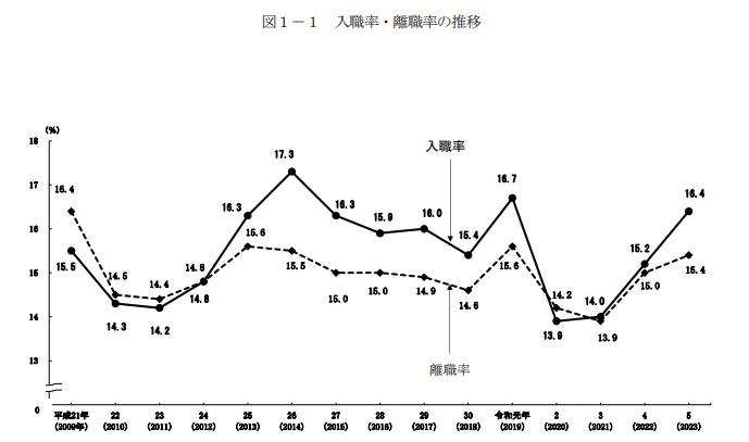 令和5年 雇用動向調査結果の概要 | 入職と離職の推移