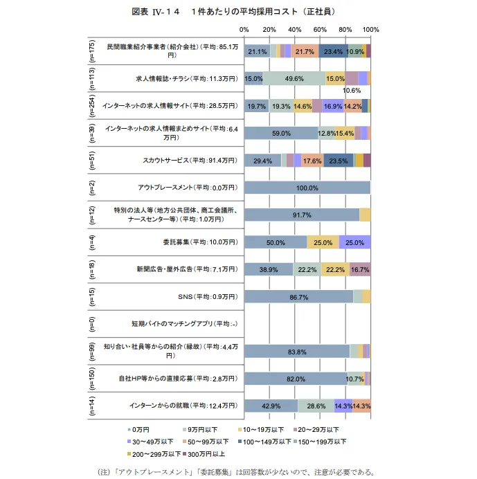 令和3年度厚生労働省委託調査 | 採用における人材サービスの利用に関するアンケート調査報告書